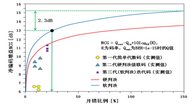 硬判決FEC和軟判決FEC的香農限